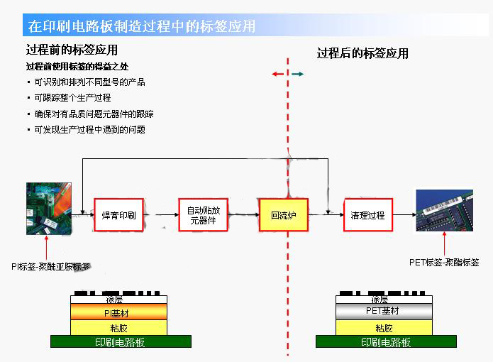 耐高温标签在线路板上的应用